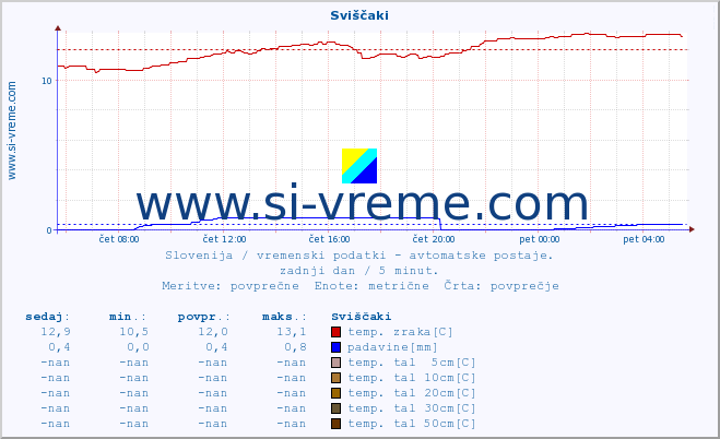 POVPREČJE :: Sviščaki :: temp. zraka | vlaga | smer vetra | hitrost vetra | sunki vetra | tlak | padavine | sonce | temp. tal  5cm | temp. tal 10cm | temp. tal 20cm | temp. tal 30cm | temp. tal 50cm :: zadnji dan / 5 minut.