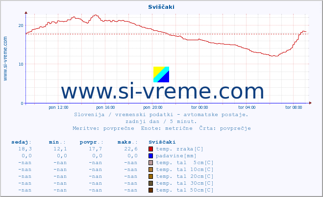 POVPREČJE :: Sviščaki :: temp. zraka | vlaga | smer vetra | hitrost vetra | sunki vetra | tlak | padavine | sonce | temp. tal  5cm | temp. tal 10cm | temp. tal 20cm | temp. tal 30cm | temp. tal 50cm :: zadnji dan / 5 minut.