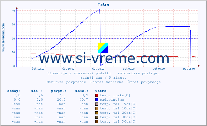 POVPREČJE :: Tatre :: temp. zraka | vlaga | smer vetra | hitrost vetra | sunki vetra | tlak | padavine | sonce | temp. tal  5cm | temp. tal 10cm | temp. tal 20cm | temp. tal 30cm | temp. tal 50cm :: zadnji dan / 5 minut.