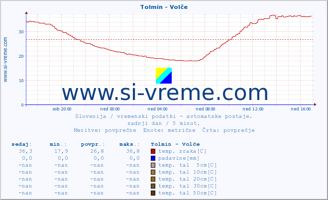 POVPREČJE :: Tolmin - Volče :: temp. zraka | vlaga | smer vetra | hitrost vetra | sunki vetra | tlak | padavine | sonce | temp. tal  5cm | temp. tal 10cm | temp. tal 20cm | temp. tal 30cm | temp. tal 50cm :: zadnji dan / 5 minut.