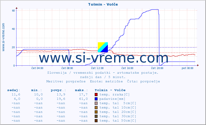 POVPREČJE :: Tolmin - Volče :: temp. zraka | vlaga | smer vetra | hitrost vetra | sunki vetra | tlak | padavine | sonce | temp. tal  5cm | temp. tal 10cm | temp. tal 20cm | temp. tal 30cm | temp. tal 50cm :: zadnji dan / 5 minut.