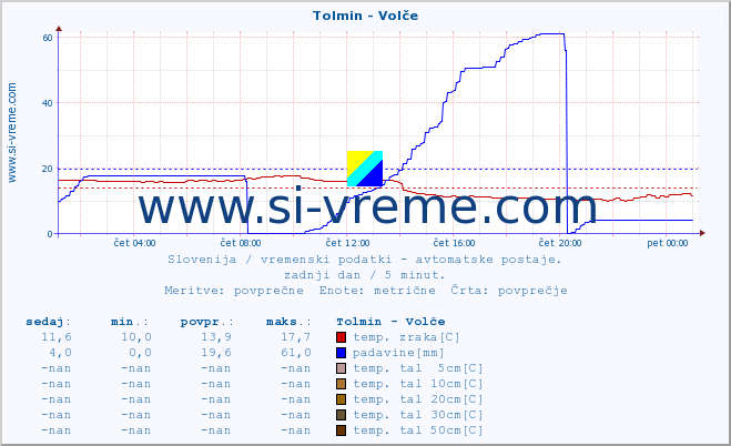 POVPREČJE :: Tolmin - Volče :: temp. zraka | vlaga | smer vetra | hitrost vetra | sunki vetra | tlak | padavine | sonce | temp. tal  5cm | temp. tal 10cm | temp. tal 20cm | temp. tal 30cm | temp. tal 50cm :: zadnji dan / 5 minut.