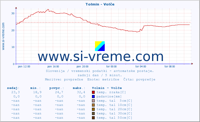 POVPREČJE :: Tolmin - Volče :: temp. zraka | vlaga | smer vetra | hitrost vetra | sunki vetra | tlak | padavine | sonce | temp. tal  5cm | temp. tal 10cm | temp. tal 20cm | temp. tal 30cm | temp. tal 50cm :: zadnji dan / 5 minut.