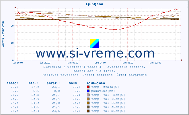 POVPREČJE :: Tolmin - Volče :: temp. zraka | vlaga | smer vetra | hitrost vetra | sunki vetra | tlak | padavine | sonce | temp. tal  5cm | temp. tal 10cm | temp. tal 20cm | temp. tal 30cm | temp. tal 50cm :: zadnji dan / 5 minut.