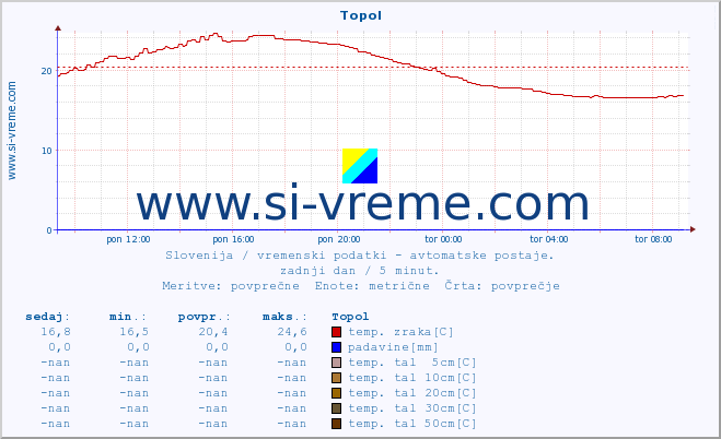 POVPREČJE :: Topol :: temp. zraka | vlaga | smer vetra | hitrost vetra | sunki vetra | tlak | padavine | sonce | temp. tal  5cm | temp. tal 10cm | temp. tal 20cm | temp. tal 30cm | temp. tal 50cm :: zadnji dan / 5 minut.