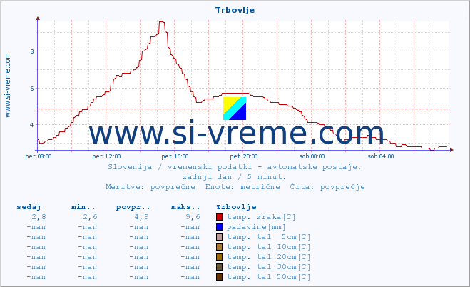 POVPREČJE :: Trbovlje :: temp. zraka | vlaga | smer vetra | hitrost vetra | sunki vetra | tlak | padavine | sonce | temp. tal  5cm | temp. tal 10cm | temp. tal 20cm | temp. tal 30cm | temp. tal 50cm :: zadnji dan / 5 minut.