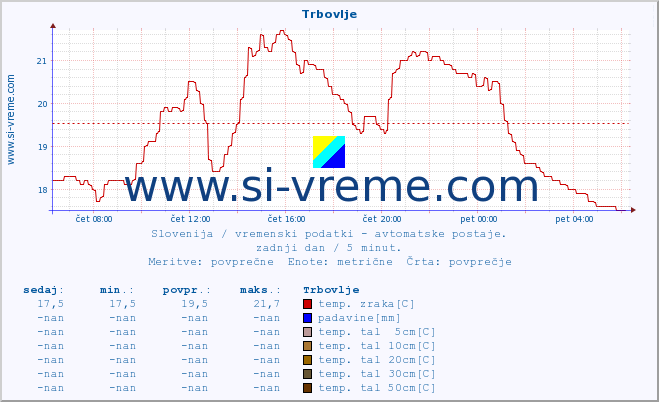 POVPREČJE :: Trbovlje :: temp. zraka | vlaga | smer vetra | hitrost vetra | sunki vetra | tlak | padavine | sonce | temp. tal  5cm | temp. tal 10cm | temp. tal 20cm | temp. tal 30cm | temp. tal 50cm :: zadnji dan / 5 minut.