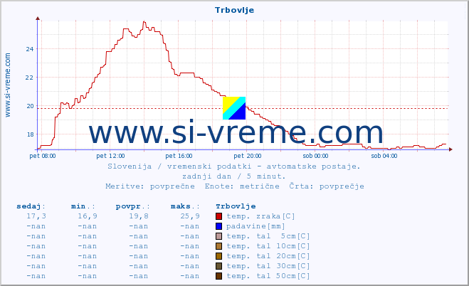 POVPREČJE :: Trbovlje :: temp. zraka | vlaga | smer vetra | hitrost vetra | sunki vetra | tlak | padavine | sonce | temp. tal  5cm | temp. tal 10cm | temp. tal 20cm | temp. tal 30cm | temp. tal 50cm :: zadnji dan / 5 minut.