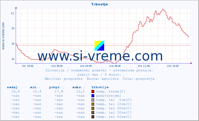 POVPREČJE :: Trbovlje :: temp. zraka | vlaga | smer vetra | hitrost vetra | sunki vetra | tlak | padavine | sonce | temp. tal  5cm | temp. tal 10cm | temp. tal 20cm | temp. tal 30cm | temp. tal 50cm :: zadnji dan / 5 minut.