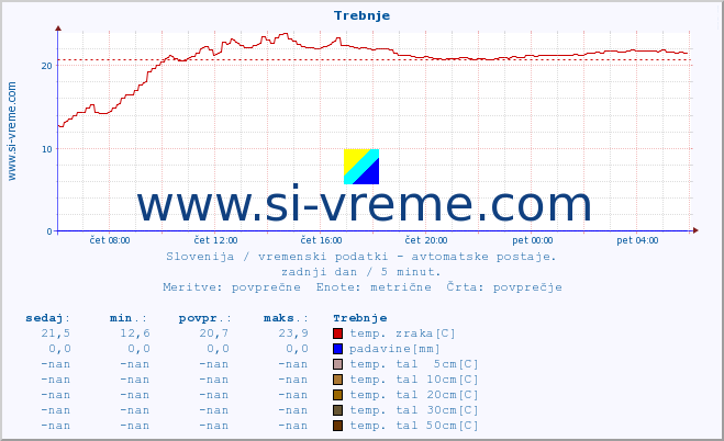 POVPREČJE :: Trebnje :: temp. zraka | vlaga | smer vetra | hitrost vetra | sunki vetra | tlak | padavine | sonce | temp. tal  5cm | temp. tal 10cm | temp. tal 20cm | temp. tal 30cm | temp. tal 50cm :: zadnji dan / 5 minut.