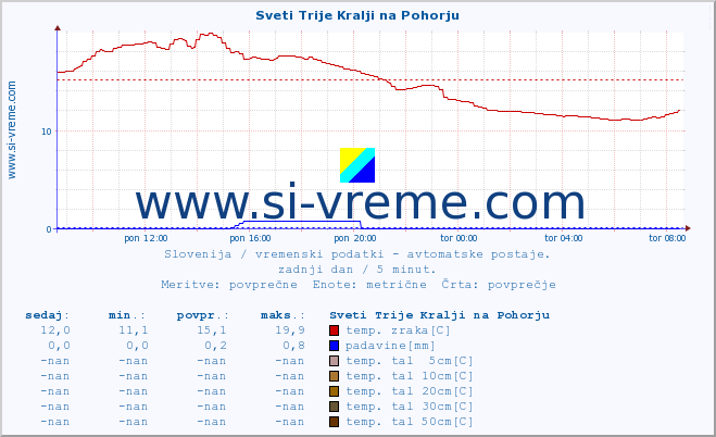 POVPREČJE :: Sveti Trije Kralji na Pohorju :: temp. zraka | vlaga | smer vetra | hitrost vetra | sunki vetra | tlak | padavine | sonce | temp. tal  5cm | temp. tal 10cm | temp. tal 20cm | temp. tal 30cm | temp. tal 50cm :: zadnji dan / 5 minut.