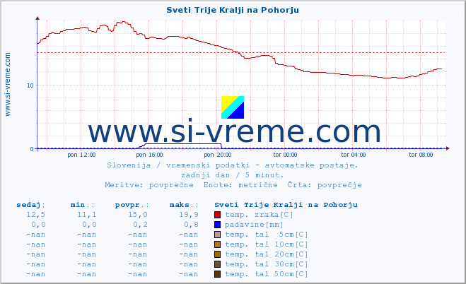 POVPREČJE :: Sveti Trije Kralji na Pohorju :: temp. zraka | vlaga | smer vetra | hitrost vetra | sunki vetra | tlak | padavine | sonce | temp. tal  5cm | temp. tal 10cm | temp. tal 20cm | temp. tal 30cm | temp. tal 50cm :: zadnji dan / 5 minut.