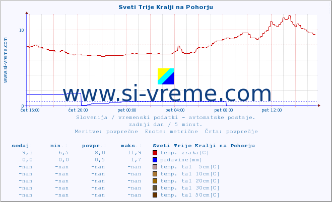 POVPREČJE :: Sveti Trije Kralji na Pohorju :: temp. zraka | vlaga | smer vetra | hitrost vetra | sunki vetra | tlak | padavine | sonce | temp. tal  5cm | temp. tal 10cm | temp. tal 20cm | temp. tal 30cm | temp. tal 50cm :: zadnji dan / 5 minut.