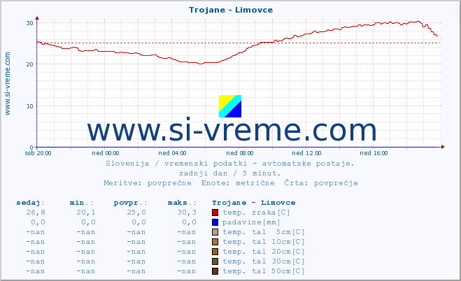 POVPREČJE :: Trojane - Limovce :: temp. zraka | vlaga | smer vetra | hitrost vetra | sunki vetra | tlak | padavine | sonce | temp. tal  5cm | temp. tal 10cm | temp. tal 20cm | temp. tal 30cm | temp. tal 50cm :: zadnji dan / 5 minut.