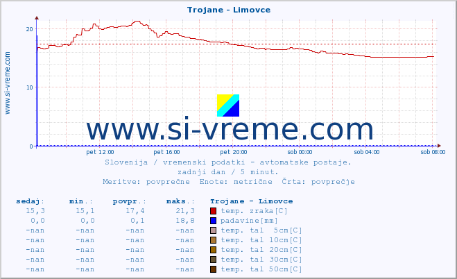 POVPREČJE :: Trojane - Limovce :: temp. zraka | vlaga | smer vetra | hitrost vetra | sunki vetra | tlak | padavine | sonce | temp. tal  5cm | temp. tal 10cm | temp. tal 20cm | temp. tal 30cm | temp. tal 50cm :: zadnji dan / 5 minut.