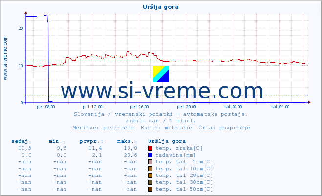 POVPREČJE :: Uršlja gora :: temp. zraka | vlaga | smer vetra | hitrost vetra | sunki vetra | tlak | padavine | sonce | temp. tal  5cm | temp. tal 10cm | temp. tal 20cm | temp. tal 30cm | temp. tal 50cm :: zadnji dan / 5 minut.