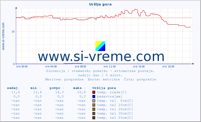 POVPREČJE :: Uršlja gora :: temp. zraka | vlaga | smer vetra | hitrost vetra | sunki vetra | tlak | padavine | sonce | temp. tal  5cm | temp. tal 10cm | temp. tal 20cm | temp. tal 30cm | temp. tal 50cm :: zadnji dan / 5 minut.