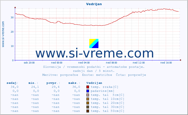 POVPREČJE :: Vedrijan :: temp. zraka | vlaga | smer vetra | hitrost vetra | sunki vetra | tlak | padavine | sonce | temp. tal  5cm | temp. tal 10cm | temp. tal 20cm | temp. tal 30cm | temp. tal 50cm :: zadnji dan / 5 minut.