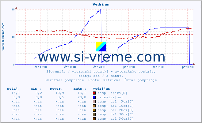 POVPREČJE :: Vedrijan :: temp. zraka | vlaga | smer vetra | hitrost vetra | sunki vetra | tlak | padavine | sonce | temp. tal  5cm | temp. tal 10cm | temp. tal 20cm | temp. tal 30cm | temp. tal 50cm :: zadnji dan / 5 minut.