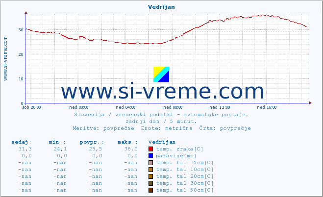 POVPREČJE :: Vedrijan :: temp. zraka | vlaga | smer vetra | hitrost vetra | sunki vetra | tlak | padavine | sonce | temp. tal  5cm | temp. tal 10cm | temp. tal 20cm | temp. tal 30cm | temp. tal 50cm :: zadnji dan / 5 minut.