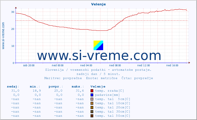 POVPREČJE :: Velenje :: temp. zraka | vlaga | smer vetra | hitrost vetra | sunki vetra | tlak | padavine | sonce | temp. tal  5cm | temp. tal 10cm | temp. tal 20cm | temp. tal 30cm | temp. tal 50cm :: zadnji dan / 5 minut.