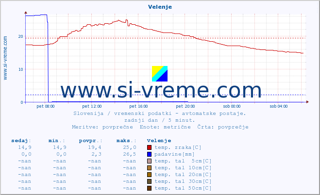 POVPREČJE :: Velenje :: temp. zraka | vlaga | smer vetra | hitrost vetra | sunki vetra | tlak | padavine | sonce | temp. tal  5cm | temp. tal 10cm | temp. tal 20cm | temp. tal 30cm | temp. tal 50cm :: zadnji dan / 5 minut.