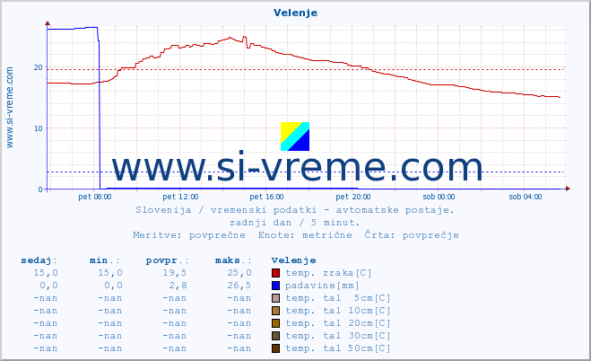 POVPREČJE :: Velenje :: temp. zraka | vlaga | smer vetra | hitrost vetra | sunki vetra | tlak | padavine | sonce | temp. tal  5cm | temp. tal 10cm | temp. tal 20cm | temp. tal 30cm | temp. tal 50cm :: zadnji dan / 5 minut.