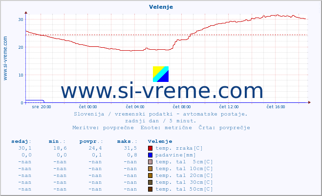 POVPREČJE :: Velenje :: temp. zraka | vlaga | smer vetra | hitrost vetra | sunki vetra | tlak | padavine | sonce | temp. tal  5cm | temp. tal 10cm | temp. tal 20cm | temp. tal 30cm | temp. tal 50cm :: zadnji dan / 5 minut.