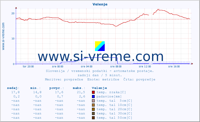 POVPREČJE :: Velenje :: temp. zraka | vlaga | smer vetra | hitrost vetra | sunki vetra | tlak | padavine | sonce | temp. tal  5cm | temp. tal 10cm | temp. tal 20cm | temp. tal 30cm | temp. tal 50cm :: zadnji dan / 5 minut.