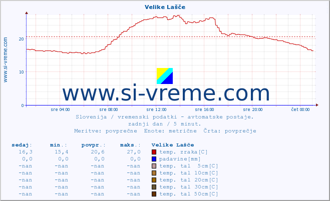 POVPREČJE :: Velike Lašče :: temp. zraka | vlaga | smer vetra | hitrost vetra | sunki vetra | tlak | padavine | sonce | temp. tal  5cm | temp. tal 10cm | temp. tal 20cm | temp. tal 30cm | temp. tal 50cm :: zadnji dan / 5 minut.