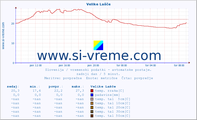 POVPREČJE :: Velike Lašče :: temp. zraka | vlaga | smer vetra | hitrost vetra | sunki vetra | tlak | padavine | sonce | temp. tal  5cm | temp. tal 10cm | temp. tal 20cm | temp. tal 30cm | temp. tal 50cm :: zadnji dan / 5 minut.