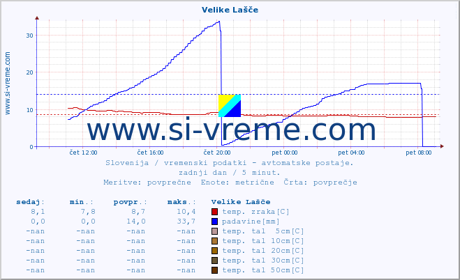 POVPREČJE :: Velike Lašče :: temp. zraka | vlaga | smer vetra | hitrost vetra | sunki vetra | tlak | padavine | sonce | temp. tal  5cm | temp. tal 10cm | temp. tal 20cm | temp. tal 30cm | temp. tal 50cm :: zadnji dan / 5 minut.