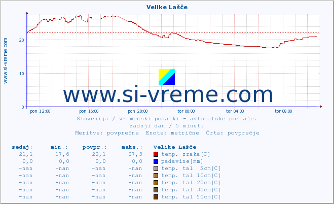 POVPREČJE :: Velike Lašče :: temp. zraka | vlaga | smer vetra | hitrost vetra | sunki vetra | tlak | padavine | sonce | temp. tal  5cm | temp. tal 10cm | temp. tal 20cm | temp. tal 30cm | temp. tal 50cm :: zadnji dan / 5 minut.