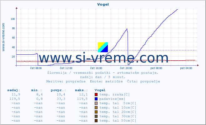 POVPREČJE :: Vogel :: temp. zraka | vlaga | smer vetra | hitrost vetra | sunki vetra | tlak | padavine | sonce | temp. tal  5cm | temp. tal 10cm | temp. tal 20cm | temp. tal 30cm | temp. tal 50cm :: zadnji dan / 5 minut.