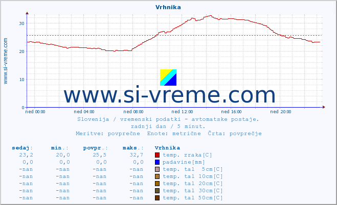 POVPREČJE :: Vrhnika :: temp. zraka | vlaga | smer vetra | hitrost vetra | sunki vetra | tlak | padavine | sonce | temp. tal  5cm | temp. tal 10cm | temp. tal 20cm | temp. tal 30cm | temp. tal 50cm :: zadnji dan / 5 minut.