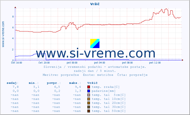 POVPREČJE :: Vršič :: temp. zraka | vlaga | smer vetra | hitrost vetra | sunki vetra | tlak | padavine | sonce | temp. tal  5cm | temp. tal 10cm | temp. tal 20cm | temp. tal 30cm | temp. tal 50cm :: zadnji dan / 5 minut.