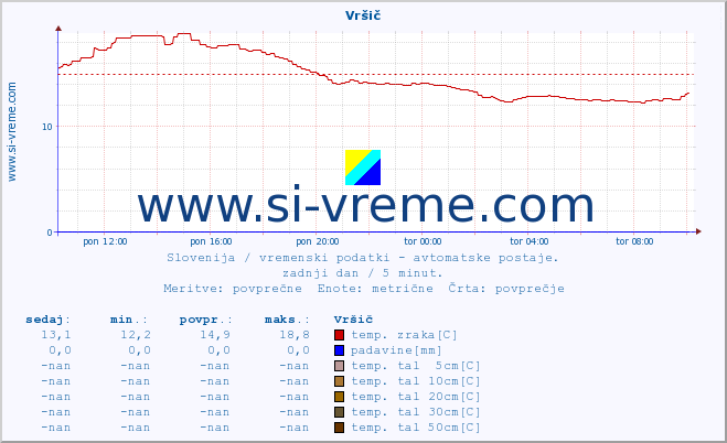 POVPREČJE :: Vršič :: temp. zraka | vlaga | smer vetra | hitrost vetra | sunki vetra | tlak | padavine | sonce | temp. tal  5cm | temp. tal 10cm | temp. tal 20cm | temp. tal 30cm | temp. tal 50cm :: zadnji dan / 5 minut.