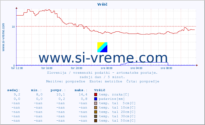 POVPREČJE :: Vršič :: temp. zraka | vlaga | smer vetra | hitrost vetra | sunki vetra | tlak | padavine | sonce | temp. tal  5cm | temp. tal 10cm | temp. tal 20cm | temp. tal 30cm | temp. tal 50cm :: zadnji dan / 5 minut.