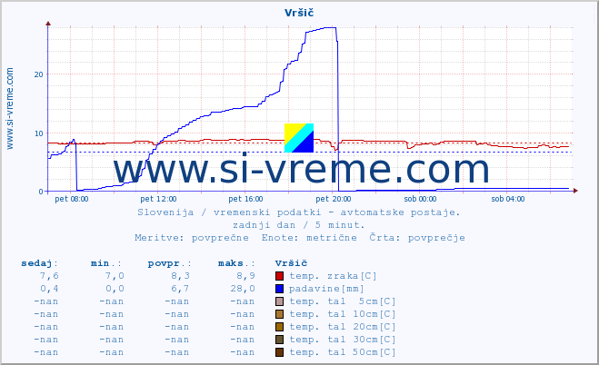 POVPREČJE :: Vršič :: temp. zraka | vlaga | smer vetra | hitrost vetra | sunki vetra | tlak | padavine | sonce | temp. tal  5cm | temp. tal 10cm | temp. tal 20cm | temp. tal 30cm | temp. tal 50cm :: zadnji dan / 5 minut.