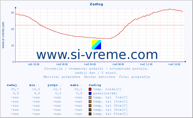 POVPREČJE :: Zadlog :: temp. zraka | vlaga | smer vetra | hitrost vetra | sunki vetra | tlak | padavine | sonce | temp. tal  5cm | temp. tal 10cm | temp. tal 20cm | temp. tal 30cm | temp. tal 50cm :: zadnji dan / 5 minut.