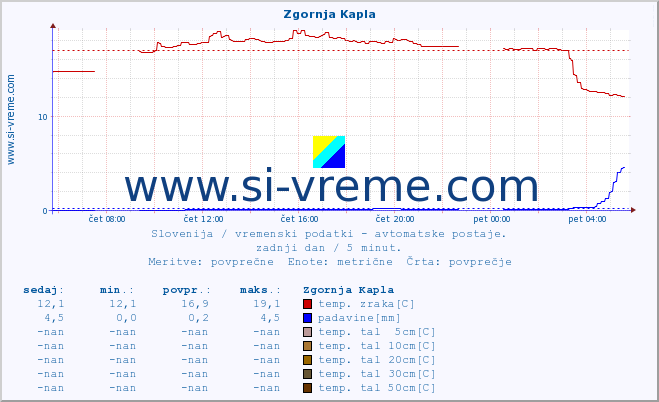 POVPREČJE :: Zgornja Kapla :: temp. zraka | vlaga | smer vetra | hitrost vetra | sunki vetra | tlak | padavine | sonce | temp. tal  5cm | temp. tal 10cm | temp. tal 20cm | temp. tal 30cm | temp. tal 50cm :: zadnji dan / 5 minut.