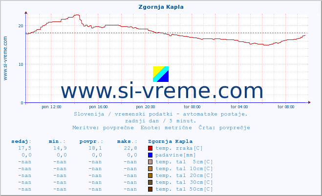 POVPREČJE :: Zgornja Kapla :: temp. zraka | vlaga | smer vetra | hitrost vetra | sunki vetra | tlak | padavine | sonce | temp. tal  5cm | temp. tal 10cm | temp. tal 20cm | temp. tal 30cm | temp. tal 50cm :: zadnji dan / 5 minut.