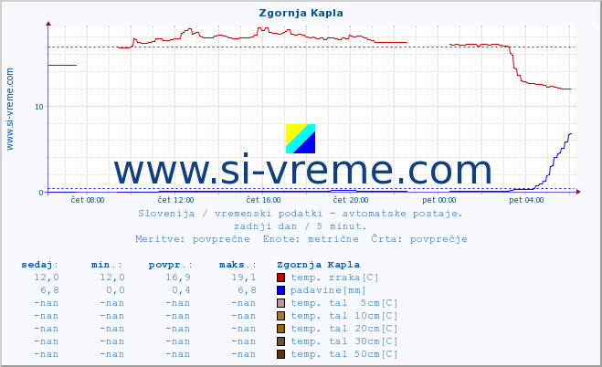 POVPREČJE :: Zgornja Kapla :: temp. zraka | vlaga | smer vetra | hitrost vetra | sunki vetra | tlak | padavine | sonce | temp. tal  5cm | temp. tal 10cm | temp. tal 20cm | temp. tal 30cm | temp. tal 50cm :: zadnji dan / 5 minut.