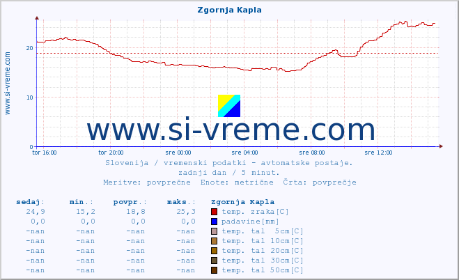 POVPREČJE :: Zgornja Kapla :: temp. zraka | vlaga | smer vetra | hitrost vetra | sunki vetra | tlak | padavine | sonce | temp. tal  5cm | temp. tal 10cm | temp. tal 20cm | temp. tal 30cm | temp. tal 50cm :: zadnji dan / 5 minut.