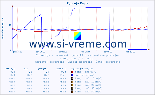 POVPREČJE :: Zgornja Kapla :: temp. zraka | vlaga | smer vetra | hitrost vetra | sunki vetra | tlak | padavine | sonce | temp. tal  5cm | temp. tal 10cm | temp. tal 20cm | temp. tal 30cm | temp. tal 50cm :: zadnji dan / 5 minut.