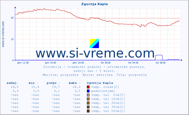 POVPREČJE :: Zgornja Kapla :: temp. zraka | vlaga | smer vetra | hitrost vetra | sunki vetra | tlak | padavine | sonce | temp. tal  5cm | temp. tal 10cm | temp. tal 20cm | temp. tal 30cm | temp. tal 50cm :: zadnji dan / 5 minut.