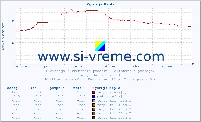 POVPREČJE :: Zgornja Kapla :: temp. zraka | vlaga | smer vetra | hitrost vetra | sunki vetra | tlak | padavine | sonce | temp. tal  5cm | temp. tal 10cm | temp. tal 20cm | temp. tal 30cm | temp. tal 50cm :: zadnji dan / 5 minut.