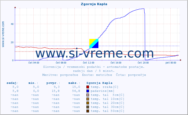 POVPREČJE :: Zgornja Kapla :: temp. zraka | vlaga | smer vetra | hitrost vetra | sunki vetra | tlak | padavine | sonce | temp. tal  5cm | temp. tal 10cm | temp. tal 20cm | temp. tal 30cm | temp. tal 50cm :: zadnji dan / 5 minut.