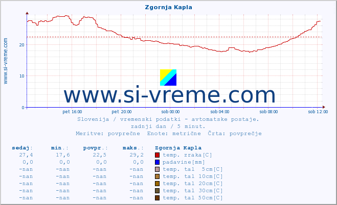 POVPREČJE :: Zgornja Kapla :: temp. zraka | vlaga | smer vetra | hitrost vetra | sunki vetra | tlak | padavine | sonce | temp. tal  5cm | temp. tal 10cm | temp. tal 20cm | temp. tal 30cm | temp. tal 50cm :: zadnji dan / 5 minut.