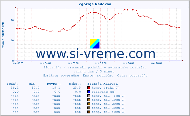 POVPREČJE :: Zgornja Radovna :: temp. zraka | vlaga | smer vetra | hitrost vetra | sunki vetra | tlak | padavine | sonce | temp. tal  5cm | temp. tal 10cm | temp. tal 20cm | temp. tal 30cm | temp. tal 50cm :: zadnji dan / 5 minut.